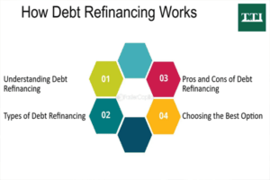 the-basics-of-debt-refinancing-how-it-works